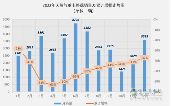 截圖1,2022年各月燃氣重卡銷量(數據來源：公開上牌信息)