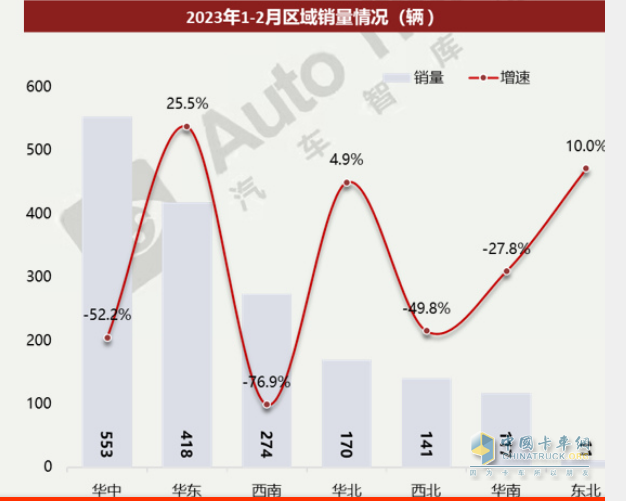 截圖2,2023年1-2月全國(guó)各區(qū)域攪拌車銷量及同比(來源：汽車智庫(kù)平臺(tái)提供的終端上牌信息)