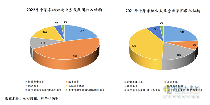中集車輛2022年成績(jī)單：盈利逆勢(shì)增長(zhǎng)，新能源業(yè)務(wù)打開增長(zhǎng)新曲線