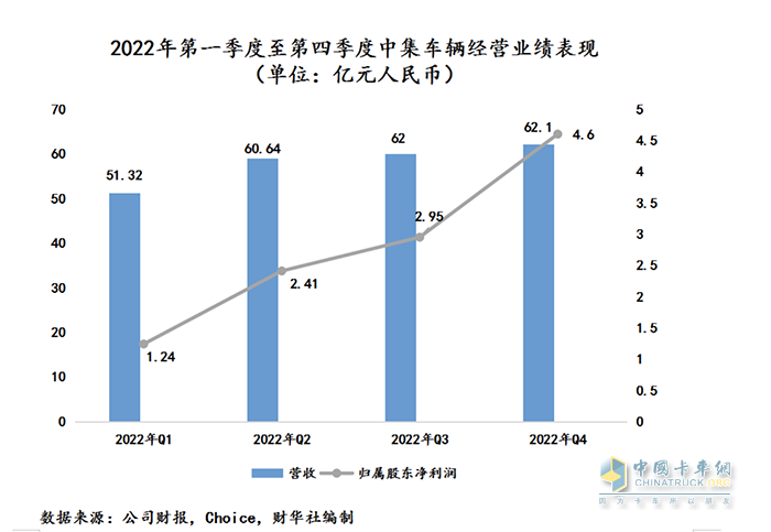 中集車輛2022年成績(jī)單：盈利逆勢(shì)增長(zhǎng)，新能源業(yè)務(wù)打開增長(zhǎng)新曲線