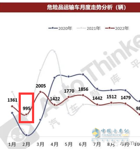 截圖1，2022年2月?；愤\輸車銷量(來源：汽車智庫平臺提供的上牌數(shù)據(jù))