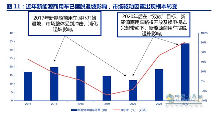 新能源商用車行業(yè)深度報告：換電重卡，新萬億航道的發(fā)令槍