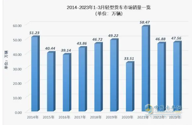 截圖1，近10年一季度輕卡累計(jì)銷量(來(lái)源：公開(kāi)信息)