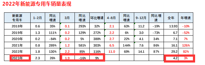 截圖1，2023年3月及1-3月新能源專用車銷量及同比增速(數(shù)據(jù)來源：中國汽車流通協(xié)會上牌數(shù)據(jù))
