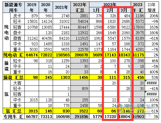 截圖2，2023年3月及2月新能源專用車各細(xì)分車型銷量(來源：中國汽車流通協(xié)會提供的上牌信息)
