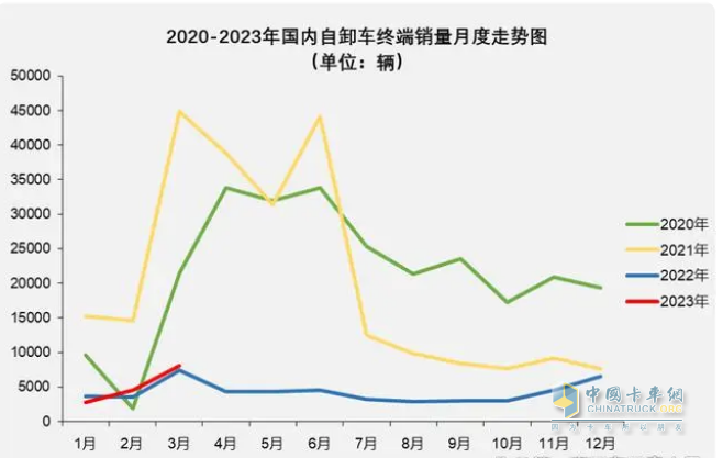 截圖1，近年各月重型自卸車銷量(數(shù)據(jù)來源：公開上牌信息)