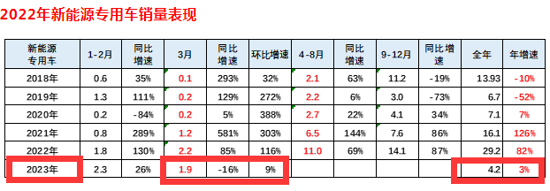 截圖1,2023年3月及1-3月新能源專用車銷量、同比(數(shù)據(jù)來源：中國汽車流通協(xié)會上牌信息)