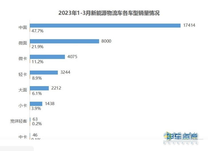 截圖2,2023年一季度各類新能源物流車累計銷量及占比(數(shù)據(jù)來源：電車資源提供的終端上牌信息)