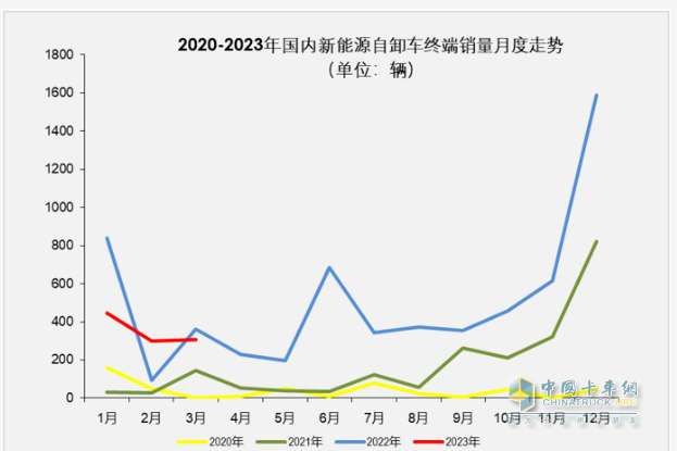 截圖1，近年各月新能源自卸車終端銷量走勢(shì)(來源：公開信息)