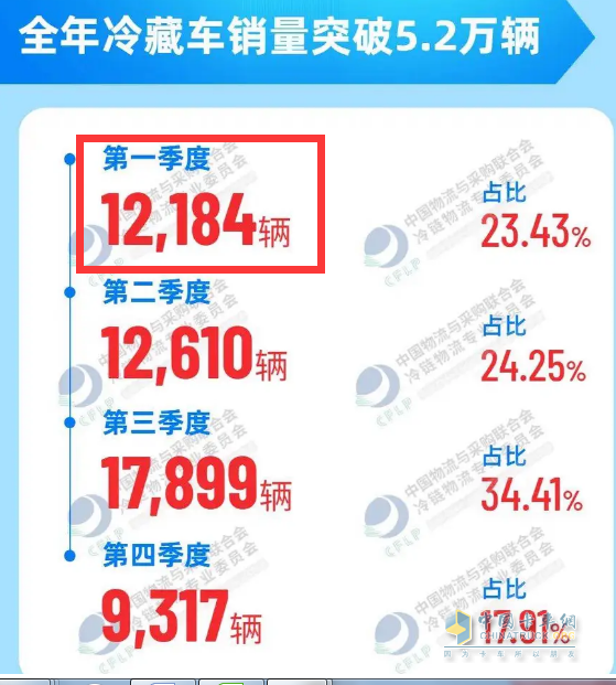 截圖1，2022年各季度冷藏車銷量(來源：中國物流與采購聯(lián)合會冷鏈物流專業(yè)委員會)