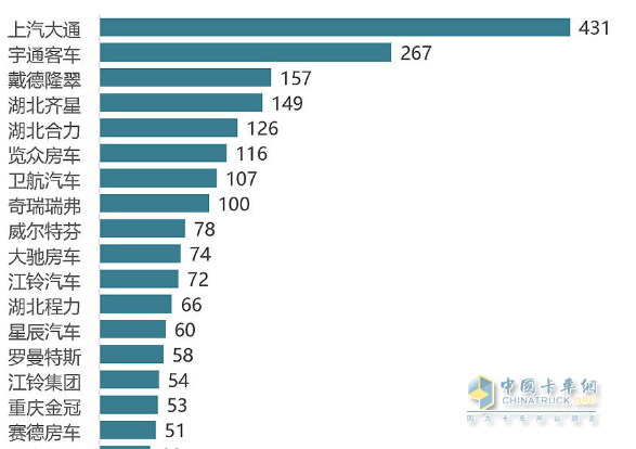 截圖1,2023年一季度銷(xiāo)量在50輛以上的房車(chē)企業(yè)銷(xiāo)量(數(shù)據(jù)來(lái)源：公開(kāi)信息)