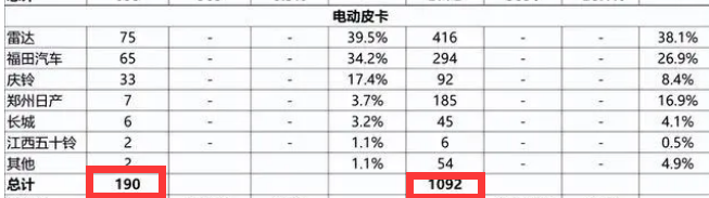 截圖1,2023年4月及1-4月純電動(dòng)皮卡銷量及同比(來源：公開上牌信息)