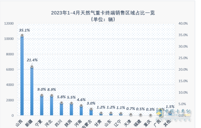 截圖3,2023年1-4月燃?xì)庵乜▍^(qū)域流向份額(數(shù)據(jù)來(lái)源：公開(kāi)上牌信息)