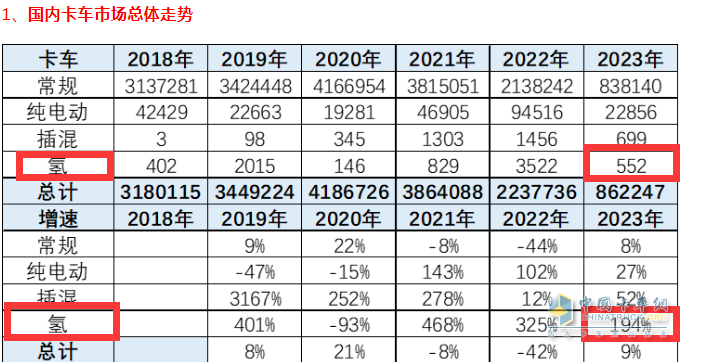 截圖1,2023年1-4月燃料電池卡車銷量及同比(數(shù)據(jù)來(lái)源：中國(guó)汽車流通協(xié)會(huì)上牌信息)
