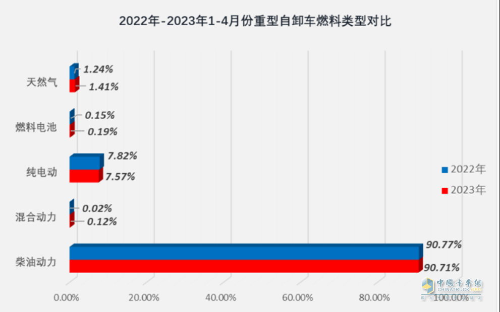 截圖2,2023年1-4月各類(lèi)動(dòng)力重型自卸車(chē)銷(xiāo)量占比(數(shù)據(jù)來(lái)源：公開(kāi)上牌信息)