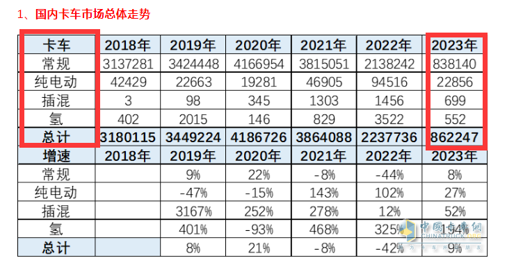 截圖1,2023年前4月、近年傳統(tǒng)卡車及各類新能源卡車銷量銷量(數(shù)據(jù)來源：中國汽車流通協(xié)會)
