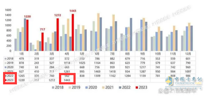 截圖1, 2023年4月及1-4月房車銷量統(tǒng)計(jì)(數(shù)據(jù)來源：21世紀(jì)房車提供的上牌信息)
