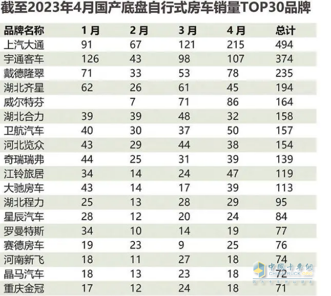 截圖2, 2023年4月及1-4月銷量主流車企的房車企業(yè)銷量(數(shù)據(jù)來源：21世紀(jì)房車提供的上牌信息)