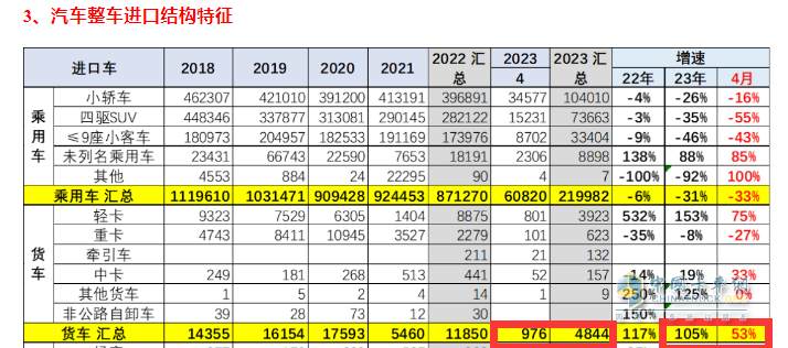 截圖1,2023年4月及1-4月我國(guó)貨進(jìn)口數(shù)量及同比(數(shù)據(jù)來源：中國(guó)汽車流通協(xié)會(huì))