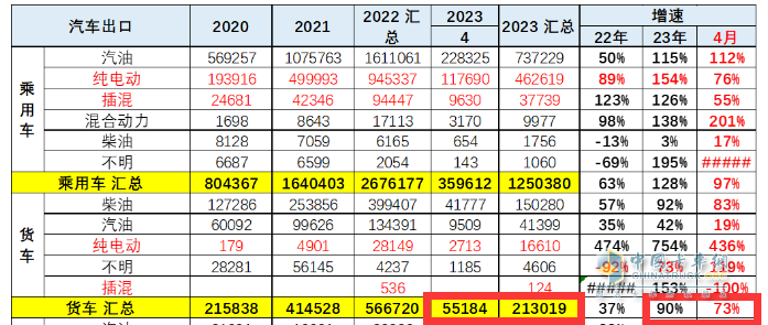 截圖2,2023年4月及1-4月我國(guó)貨車出口數(shù)量及同比(數(shù)據(jù)來源：中國(guó)汽車流通協(xié)會(huì))