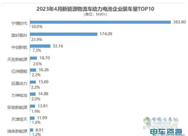 截圖2,2023年4月新能能源物流車動力電池裝車量TOP10裝機量及占比(來源：電車資源提供的終端上牌信息)