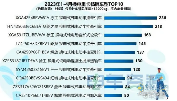截圖1,2023年1-4月?lián)Q電重卡暢銷(xiāo)車(chē)型(來(lái)源：電車(chē)資源提供的上牌信息)
