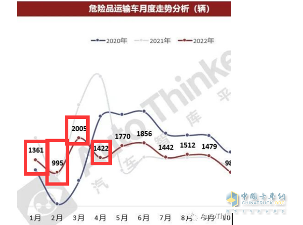 截圖1，2022年1-4月各月?；愤\輸車銷量(來源：汽車智庫平臺提供的上牌數(shù)據(jù))