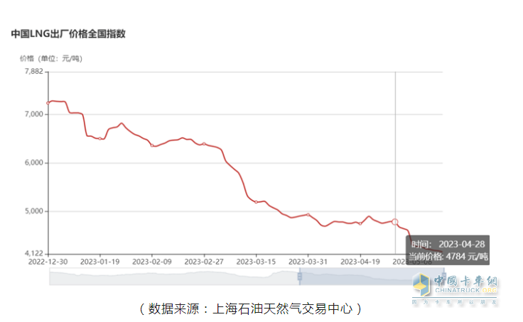 截圖3，今年以來各月燃?xì)鈨r格下滑趨勢圖