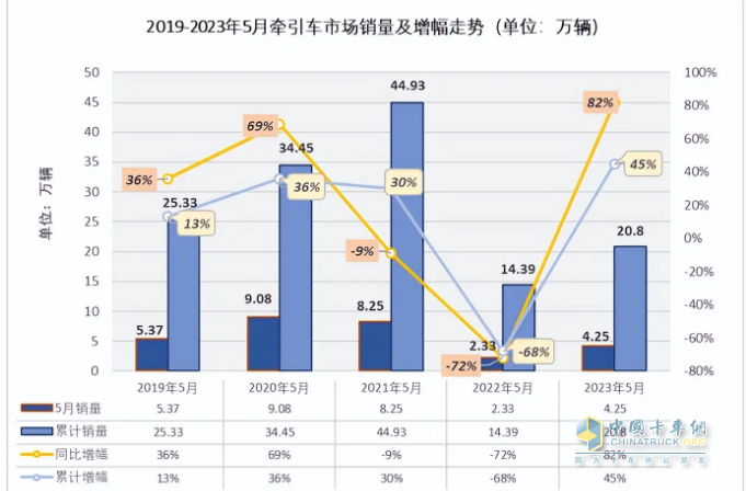 截圖2，近5年5月及1-5月牽引車銷量、同比(數(shù)據(jù)來源：公開信息)
