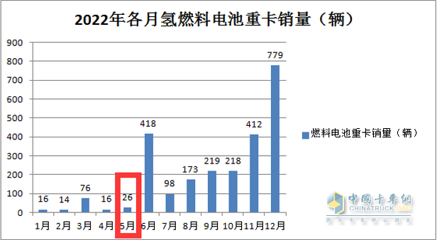 截圖1,2022年5月燃料電池重卡銷量(數(shù)據(jù)來(lái)源：公開(kāi)上牌信息)