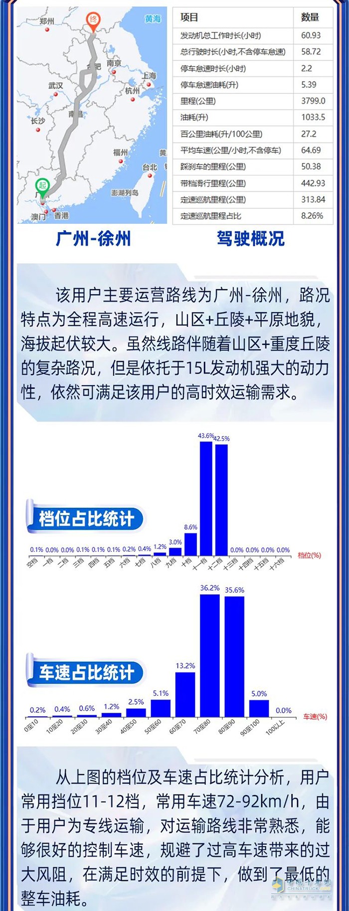 鷹途先鋒官運營實錄 兼顧高時效和低油耗，鷹途詮釋高價值！