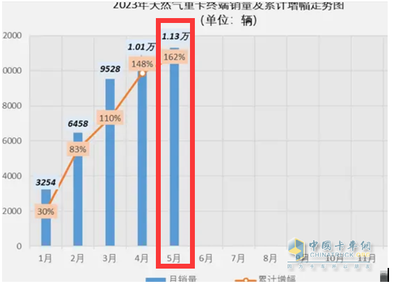 截圖1,2023年5月燃?xì)庵乜ㄤN(xiāo)量(數(shù)據(jù)來(lái)源:公開(kāi)上牌信息)