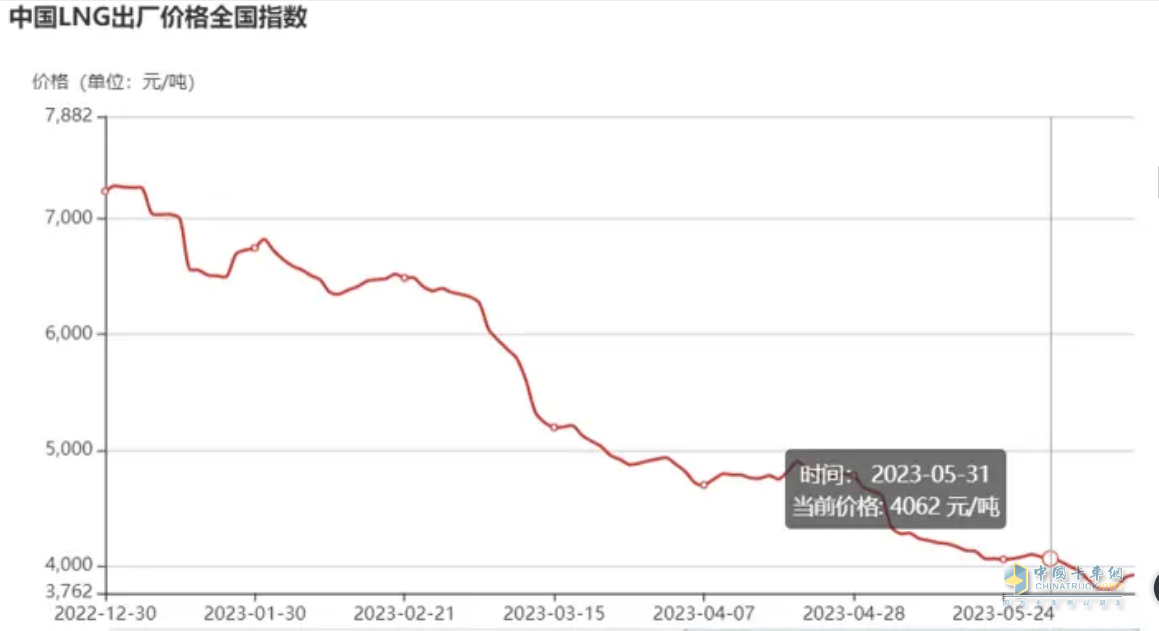 截圖3，近期燃?xì)鈨r(jià)格走勢(shì)(來(lái)源：上海石油天然氣交易中心)