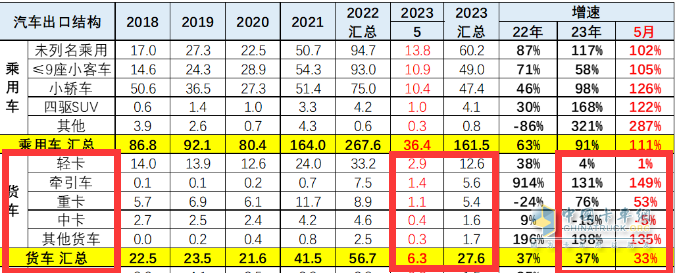 截圖1,2023年5月及1-5月我國貨車出口及同比(來源：中國汽車流通協(xié)會)