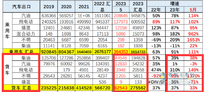 截圖3,2023年5月及1-5月各類動力貨車出口數(shù)量及同比增長(數(shù)據(jù)來源：中國汽車流通協(xié)會)