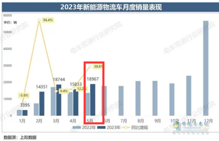 截圖1，2023年前5月各月新能源物流車銷量及同比(數(shù)據(jù)來(lái)源：電車資源提供的上牌數(shù)據(jù)