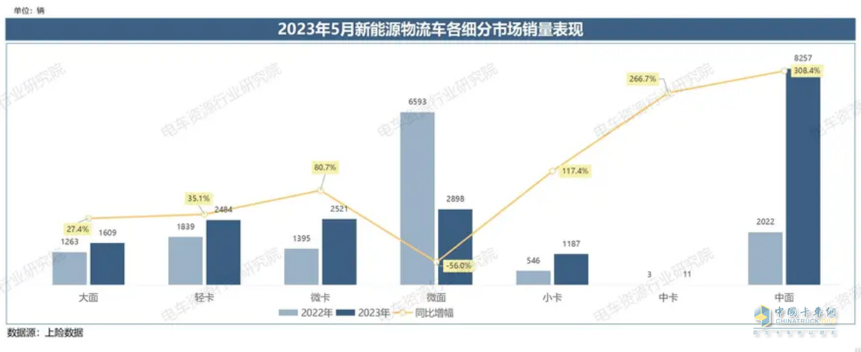 截圖2,2023年5月各類新能源物流車銷量及同比(數(shù)據(jù)來(lái)源：電車資源提供的終端上牌信息)
