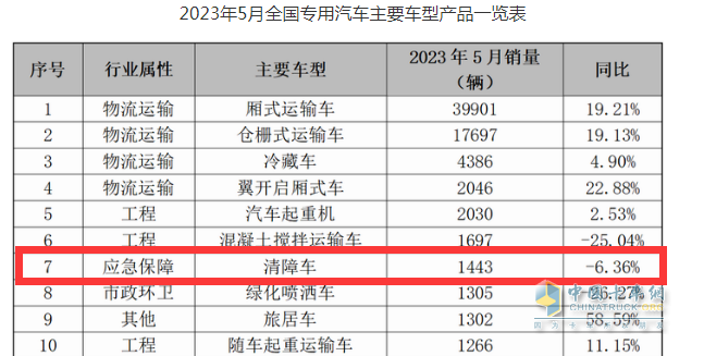 截圖1,2023年5月清障車銷量及同比(數(shù)據(jù)來(lái)源：公開(kāi)終端上牌信息)