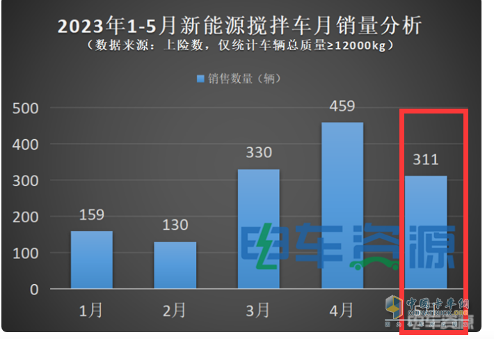 截圖1,2023年1-5月各月新能源攪拌車銷量(數(shù)據(jù)來(lái)源：電車資源提供的上牌信息)