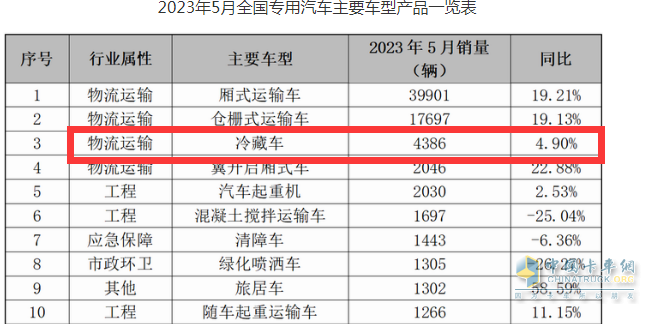 截圖1，2023年5月冷藏車終端銷量(來源：公開數(shù)據(jù))