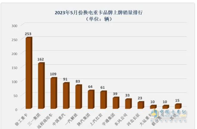截圖1，2023年5月車企換電重卡銷量排行(數(shù)據(jù)來源：公開上牌信息)