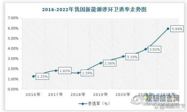 截圖2，2016年—2022年新能源環(huán)衛(wèi)車市場滲透率(數(shù)據(jù)來源：觀研天下)