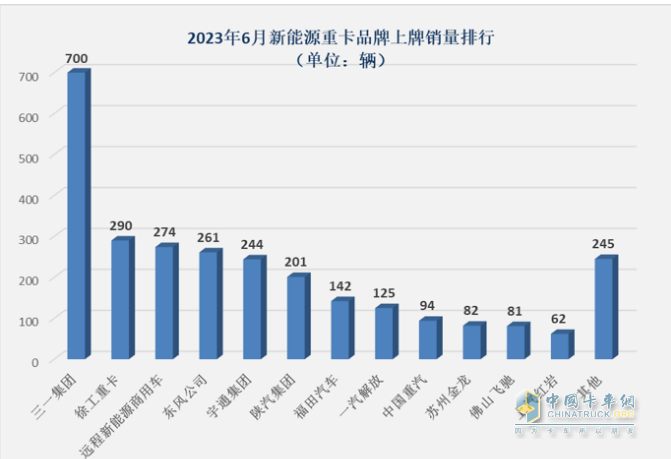 截圖1，2023年6月各個(gè)車企新能源重卡銷量(數(shù)據(jù)來源：公開上牌信息)