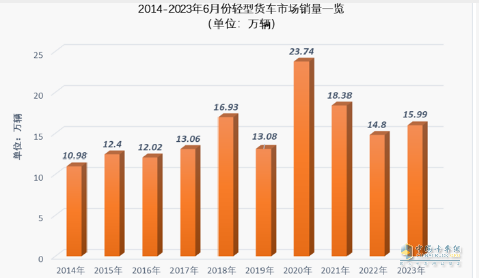 截圖1，近10年6月輕卡銷量(數(shù)據(jù)來源：中汽協(xié)及公開信息)