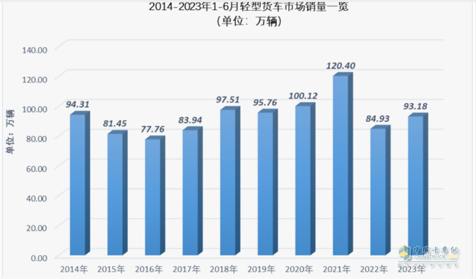 截圖2，近10年1-6月輕卡累計銷量(數(shù)據(jù)來源：中汽協(xié)及公開信息)