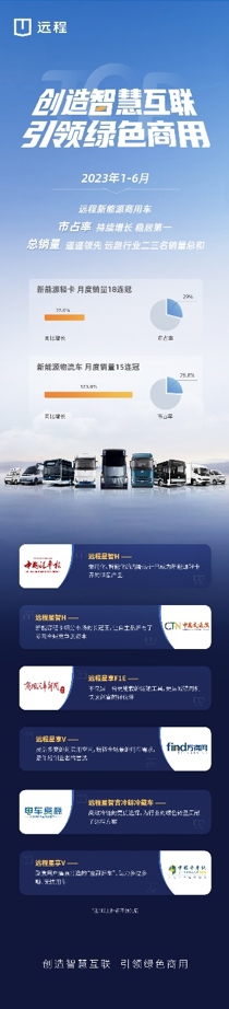 遠程銷量遙遙領(lǐng)先，遠超行業(yè)二三名之和