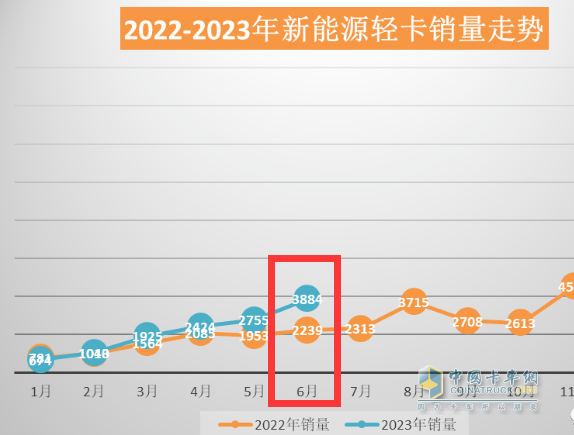 截圖1,2023年6月及去年同期新能源輕卡銷量(數(shù)據(jù)來(lái)源：公開(kāi)的終端上牌信息)