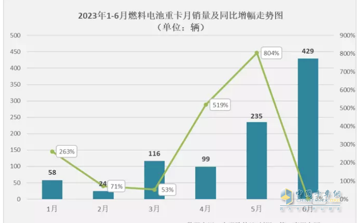 截圖1,2023年1-6月各月燃料電池重卡銷量及同比(數(shù)據(jù)來源：公開上牌信息)