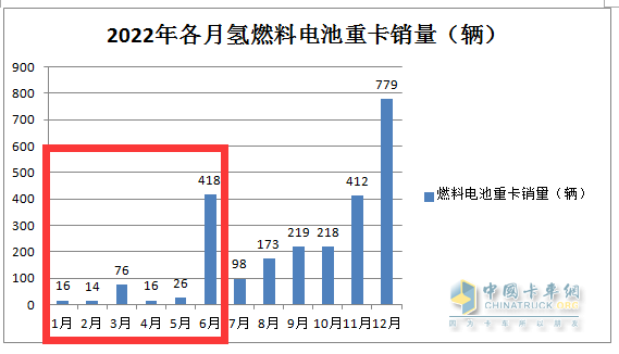 截圖2,2022年1-6月各月燃料電池重卡銷量(數(shù)據(jù)來源:公開信息)