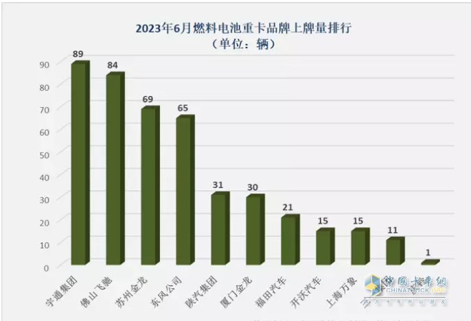 截圖3,2023年6月各企業(yè)燃料電池重卡銷量(數(shù)據(jù)來源、;公開的終端上牌信息)